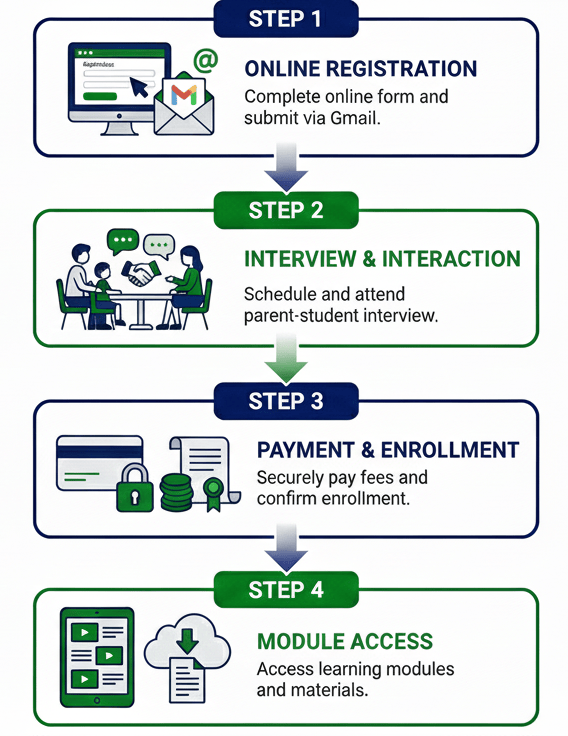 Admission Steps – Swift Schooling best online school in Pakistan